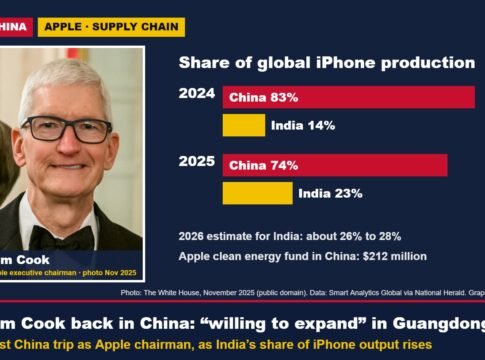 Tim Cook Back in China as Apple Chairman: Guangdong Expansion Pledge and $212 Million Clean Energy Fund, as India’s Share of iPhone Output Keeps Rising