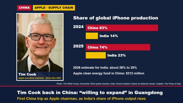 Tim Cook, November 2025, beside a bar chart showing China’s share of iPhone production falling from 83% to 74% and India’s rising from 14% to 23% between 2024 and 2025
