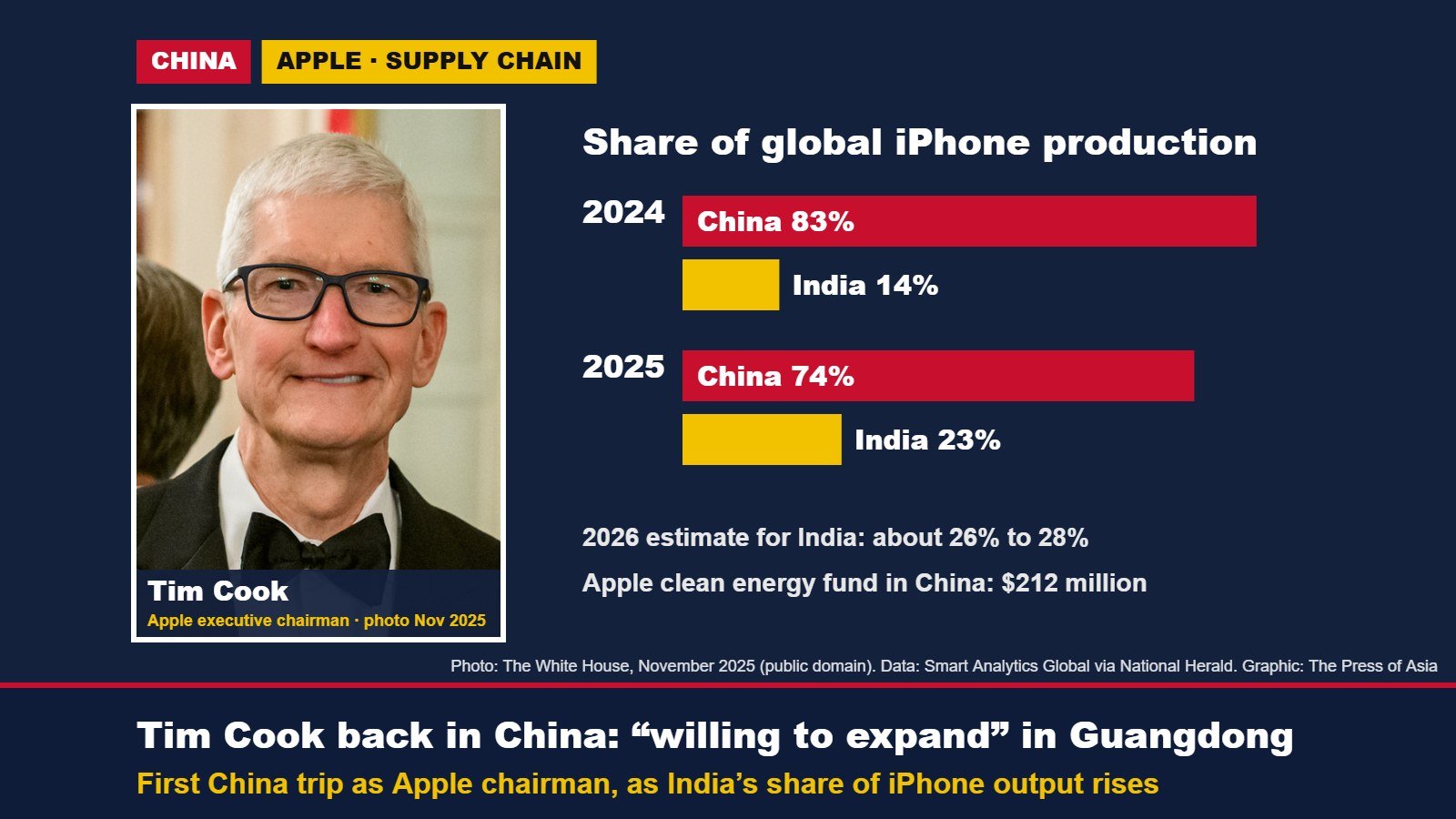 Tim Cook in China: Apple’s Guangdong Pledge and the India Shift