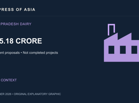 Uttar Pradesh Reports ₹695.18 Crore in Dairy Proposals: What Happens Next?